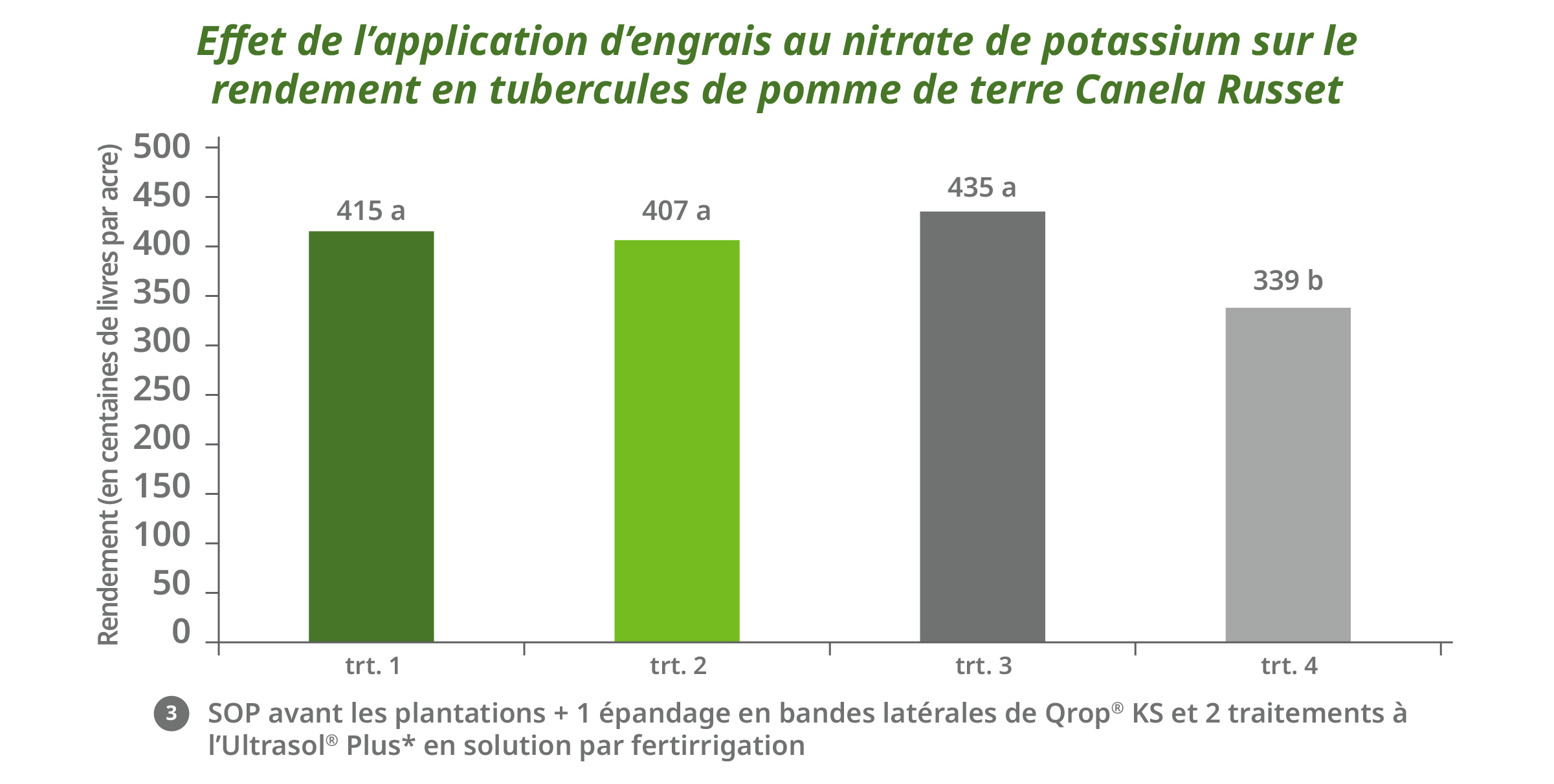 Le nitrate de potassium : caractéristiques et avantages - SQM Specialty  Plant Nutrition