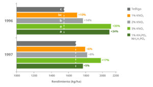 Nitrato de potasio foliar al 3% produjo el más alto rendimiento en uvas