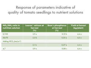 Higher nitrate: ammonium ratio increased Calcium and Magnesium in tomato leaves in Mexico