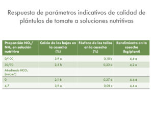 Una mayor proporción de nitrato:amonio aumentó el Calcio y el Magnesio en las hojas de tomate en México