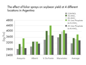 Foliar applied potassium nitrate and urea phosphate increased soybean yield