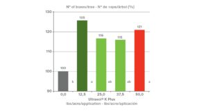 Aplicaciones foliares con Ultrasol® K Plus aumenta en 39% los ingresos brutos para el productor de pomelo