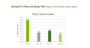 Side dressing potatoes with Ultrasol® K Plus and Qrop® KN helps to increase yields