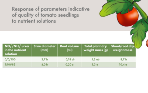 The effect of nitrate/ammonium/urea proportions and potassium concentrations on the production of tomato seedlings