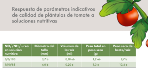 Efecto de las proporciones de nitrato/amonio/urea y concentraciones de potasio en la producción de plántulas de tomate