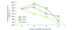 Mejora del rendimiento frutal del pimiento por suplemento de potasio a una baja relación de amonio:nitrato 1:1 en solución nutritiva